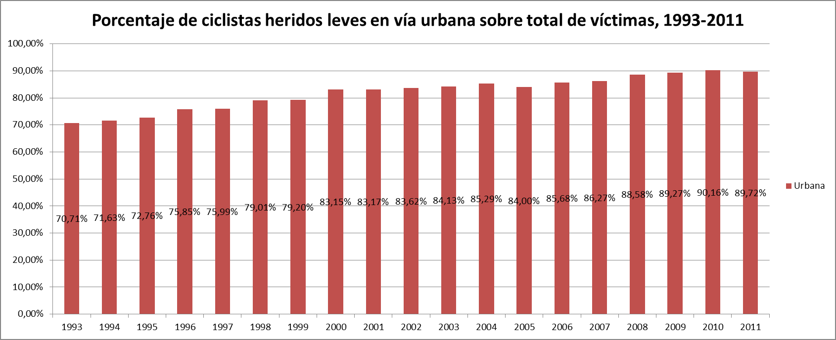 Porcentaje de heridos leves en las víctimas de accidente ciclista en vía urbana, 1993-2011