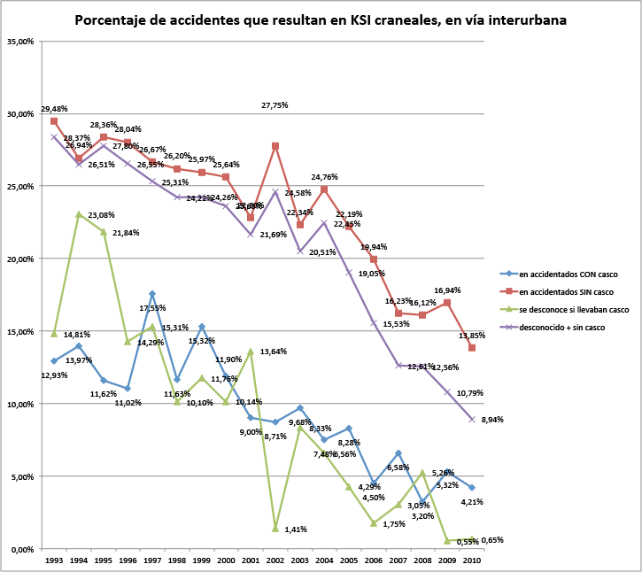 Porcentaje de accidentes ciclistas que resultan en lesiones craneales graves/fallecimientos, España, 1993-2010