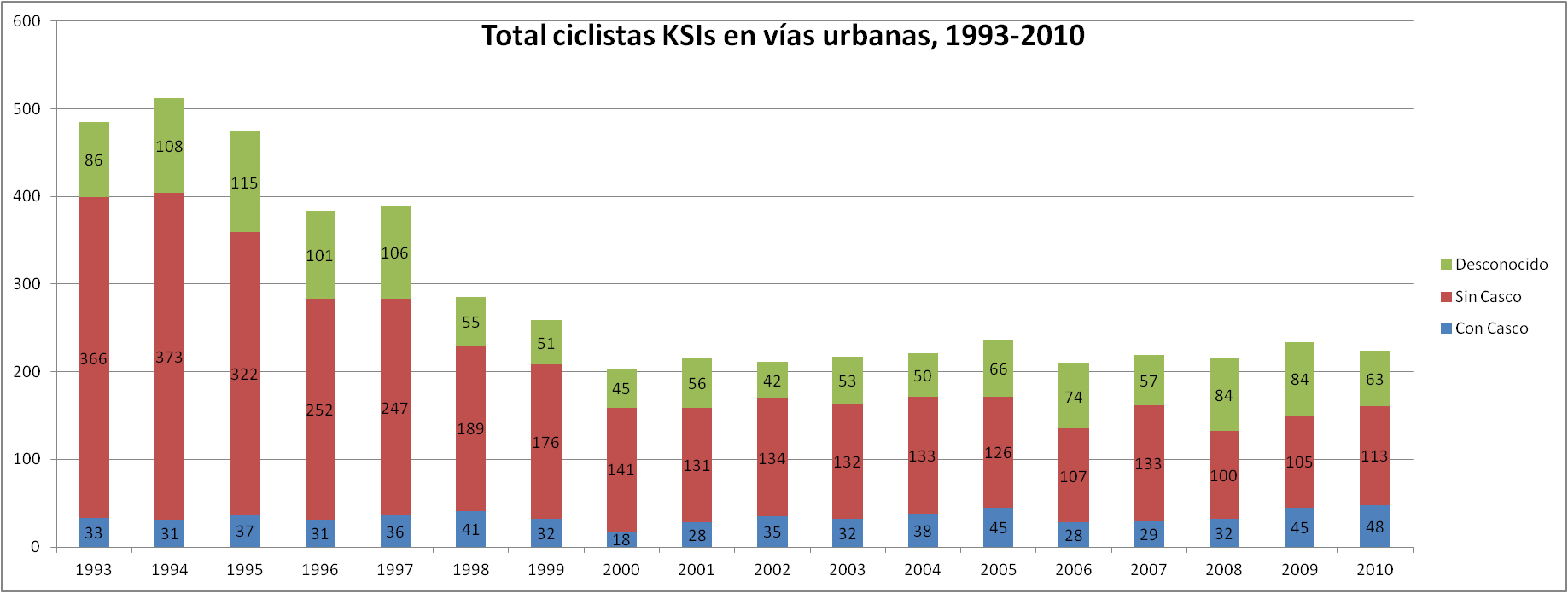 Total de ciclistas heridos graves o fallecidos en vía urbana, 1993-2010.