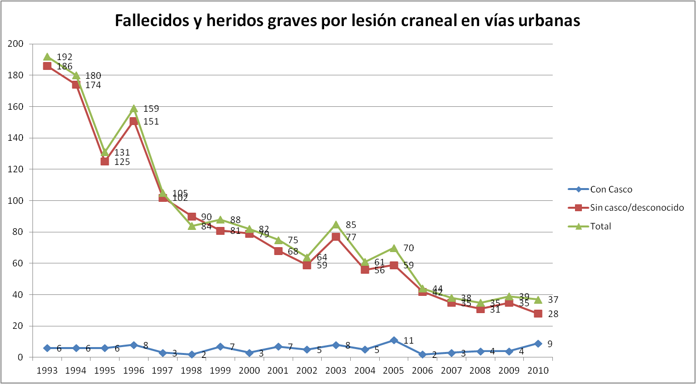 Ciclistas heridos graves y fallecidos por lesión craneal en ciudad, en España, 1993-2010