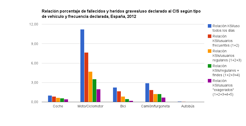 Relación entre porcentaje de heridos graves y fallecidos (KSIs) y el uso declarado del tipo de vehículo, datos CIS/DGT España 2012