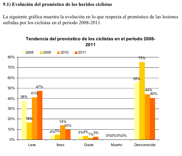 Evolución del pronóstico de los heridos ciclistas en Vitoria, 2008-2011