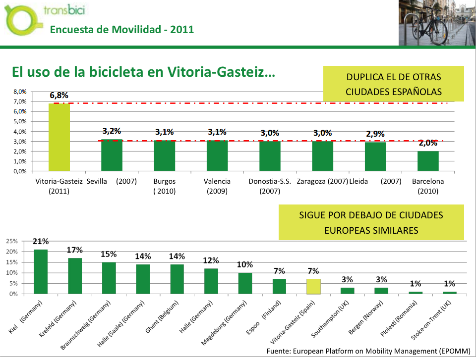 Reparto modal de la bicicleta en Vitoria y comparación con otras ciudades (2011)