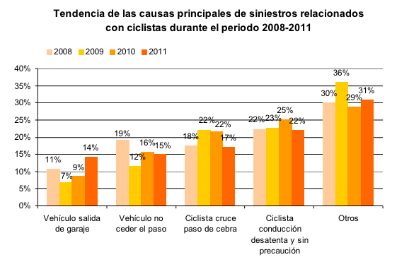 Causas principales de accidentes con ciclistas en Vitoria, 2008-2011