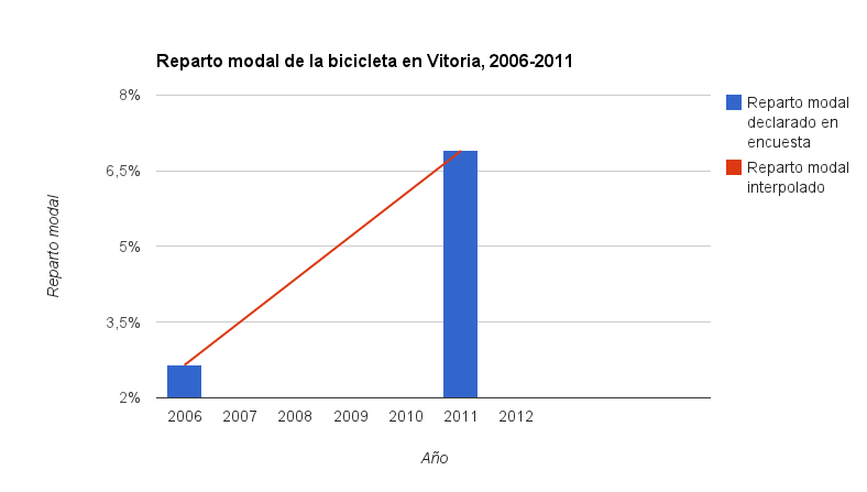 Evolución del reparto modal de la bici en Vitoria