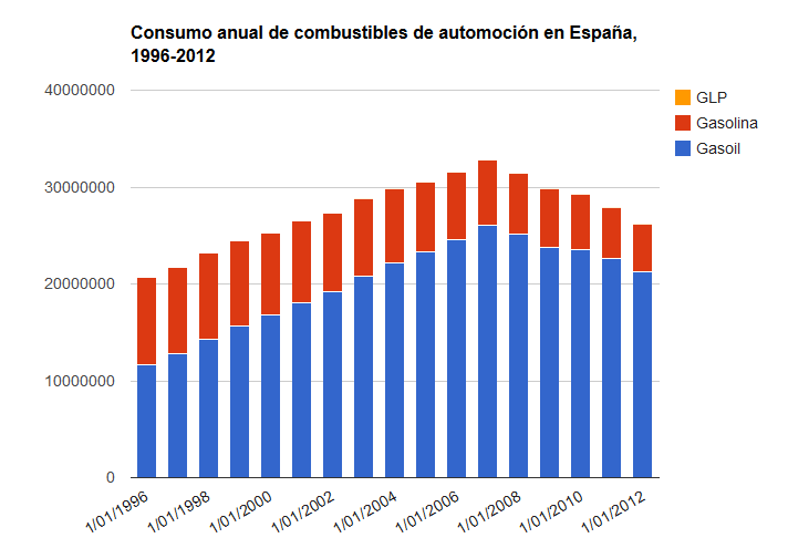 Consumo anual de combustibles en España, 1993-2012