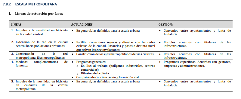 Líneas de actuación por fases, escala metropolitana, para el Plan Andaluz de la Bicicleta