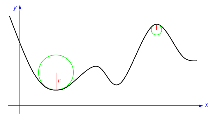 Radio de curvatura de una curva en una función. De Wikipedia.