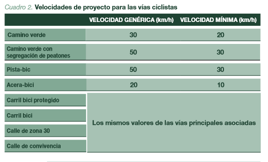 Velocidades de proyecto para vías ciclables según manual de Cataluña