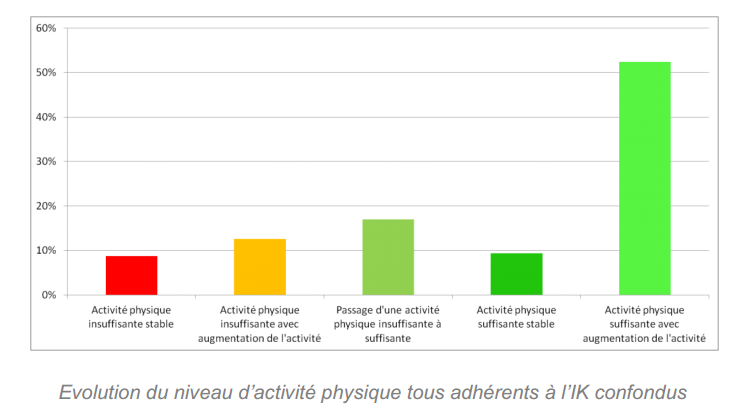 Evolución de la actividad física entre los participantes en la IKV