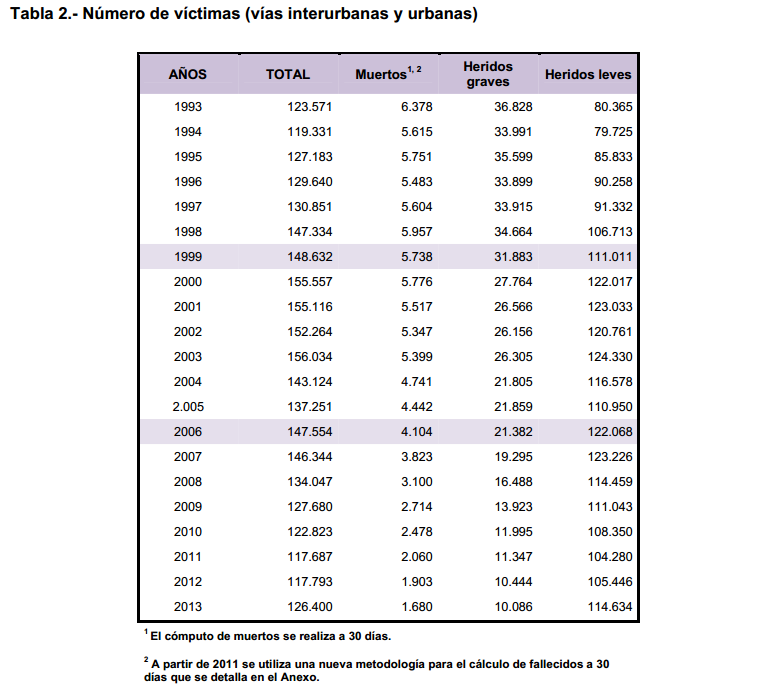 Número de víctimas de accidentes de tráfico en España, 1993-2013