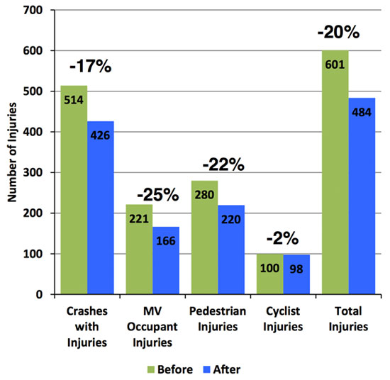 Estadísticas de accidentalidad a los tres años de implantar carril bici separado en Nueva York.