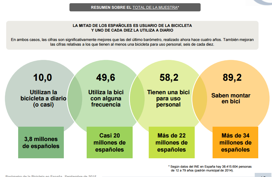 Barómetro de la Bicicleta en España, 2015: 10% de los españoles declara usarla a diario.