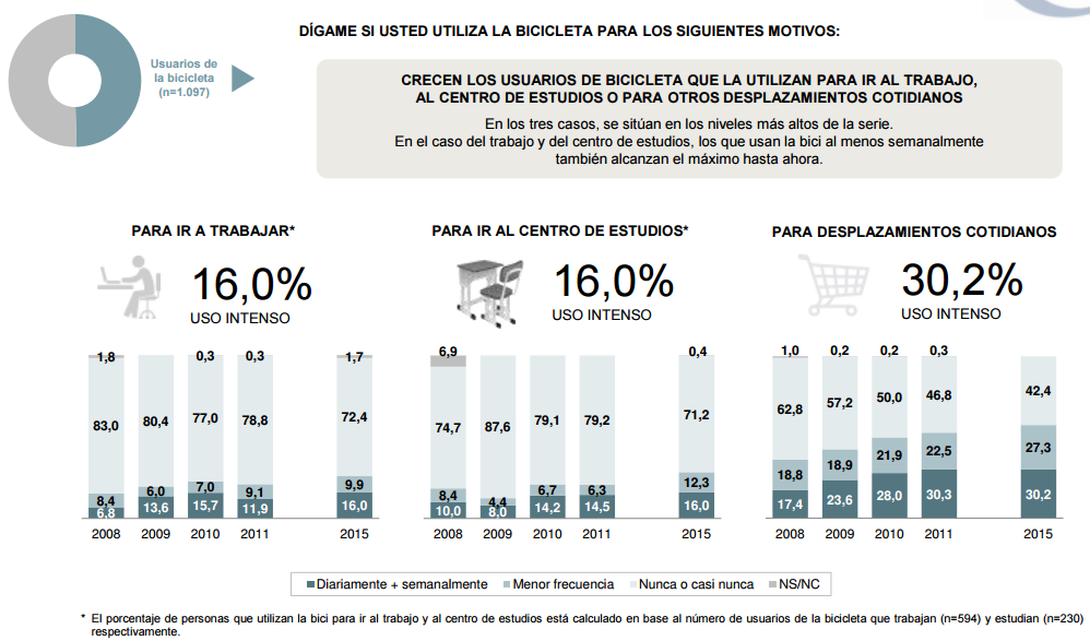 Evolución del uso cotidiano de bicicleta en España, Barómetro de la bicicleta 2015.