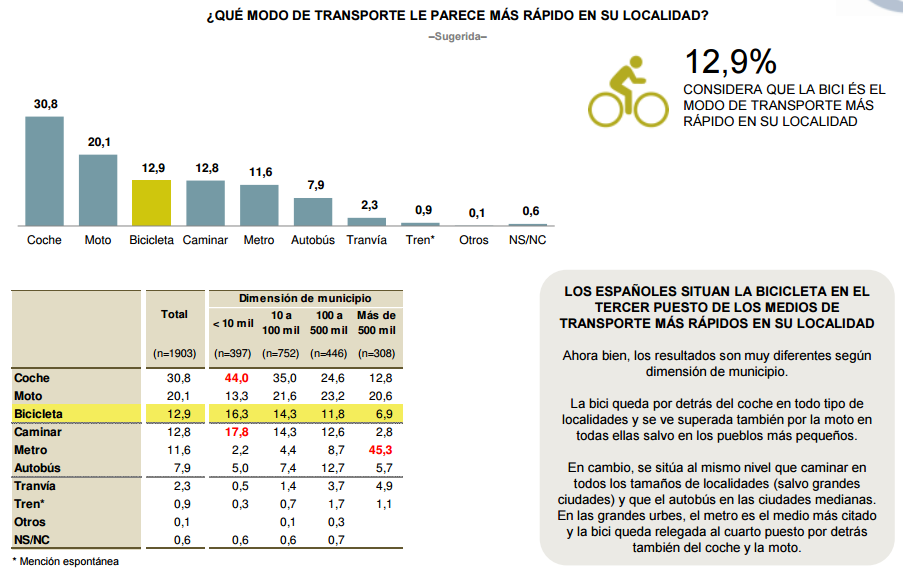 ¿Qué medio de transporte piensa que es más rápido en su ciudad? Barómetro de la bicicleta 2015.